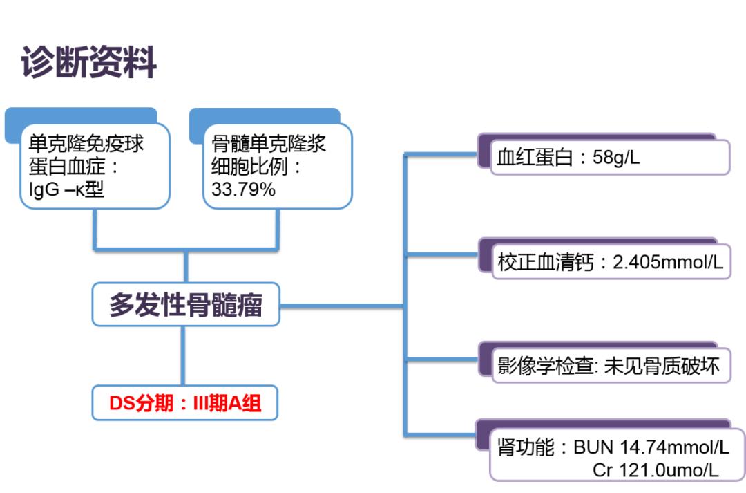 多发性骨髓瘤三期的治疗方案,复发多发性骨髓瘤指南