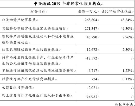 中兴通讯有限公司全年净利润,中兴通讯营收1145.2亿