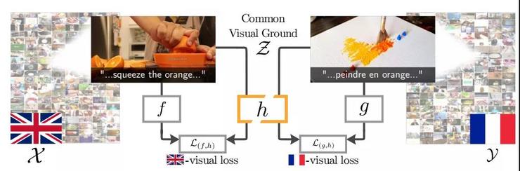 小狗Puppy都是狗！DeepMind大招，以视觉为媒介，做无监督机器翻译，效果极好