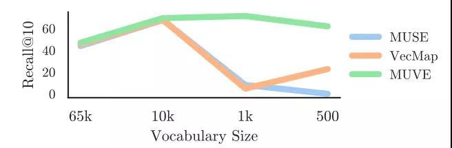 小狗Puppy都是狗！DeepMind大招，以视觉为媒介，做无监督机器翻译，效果极好
