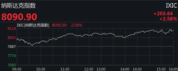 美股三大指数集体高开黄金股走强,美股三大指数下挫热门中概股反弹