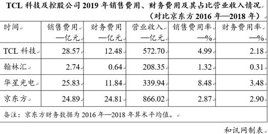 TCL科技：销售人员高达6.48亿年薪力撑华星光电9.64亿净利润