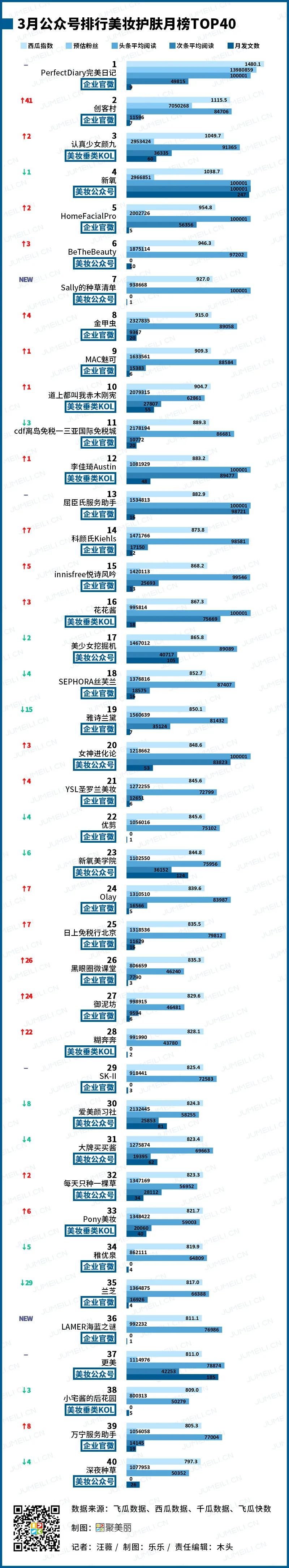 数聚:抖音自带流量,是什么作品带动红人一夜涨粉25W+(2020.3)