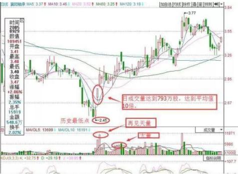 尾盘买入法实盘验证,尾盘买入次日必获利战法选股条件