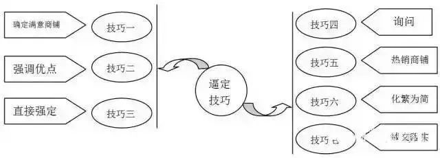 房产销售逼单的八个实用技巧,做商业地产必须要懂的知识
