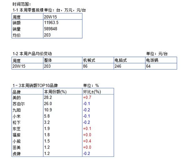 电饭煲市场占有率排名,22年电饭煲行业报告总结