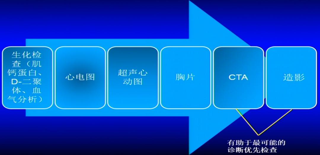 急性胸痛的理论知识,一图牢记急性胸痛的诊断流程