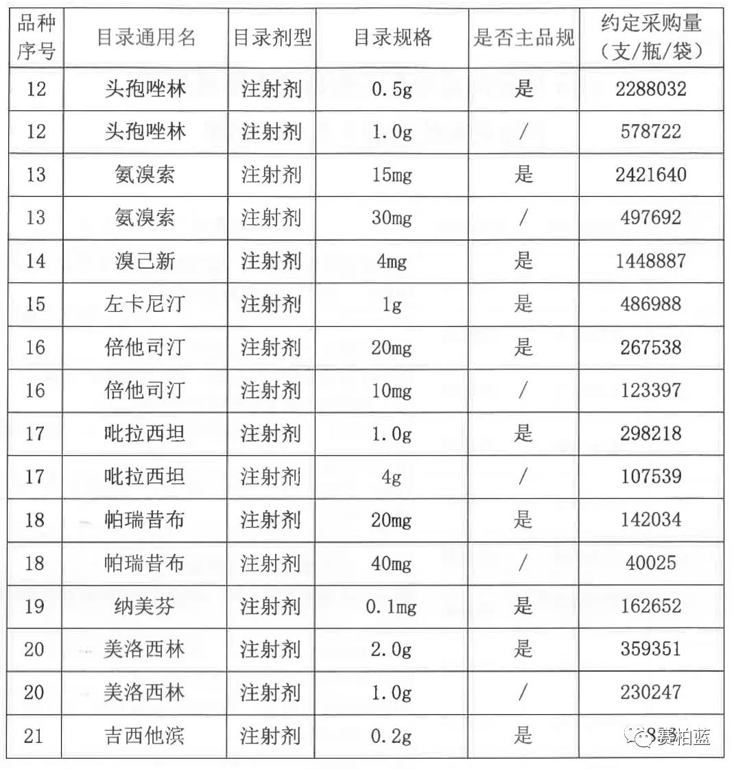 21种集采中药品种,国家带量采购第五批目录品种