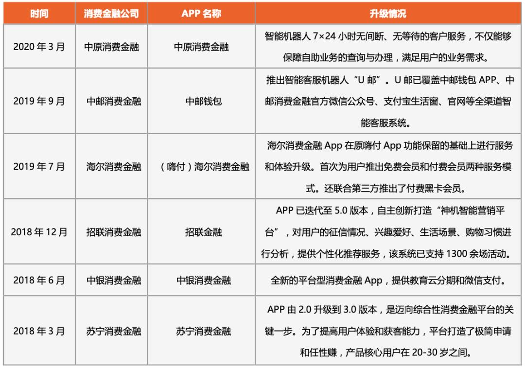 3月消金公司APP活跃度排行榜:行业集中性高,招联、马上、海尔多个App上榜