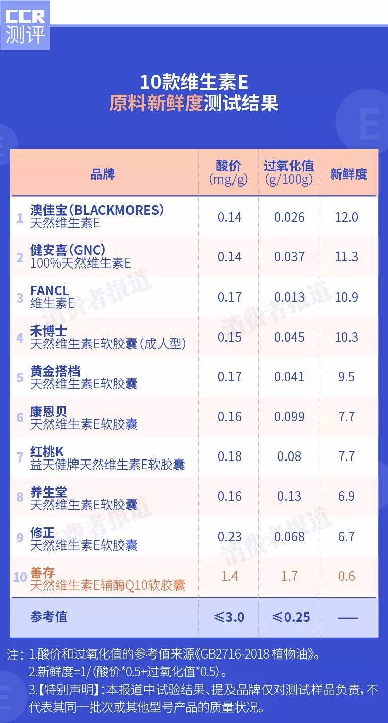 澳佳宝维生素e食用方法,维生素e推荐康恩贝