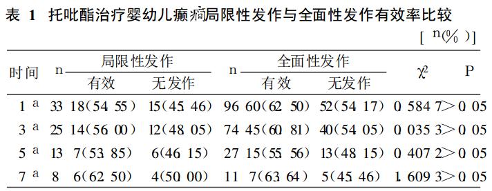 托吡酯对原发性癫痫有效果吗,托吡酯治疗癫痫一次服用多少