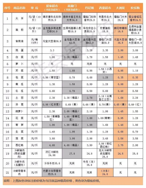 繁华重启，我们再见！中心城区商超食品价格明日起停止发布