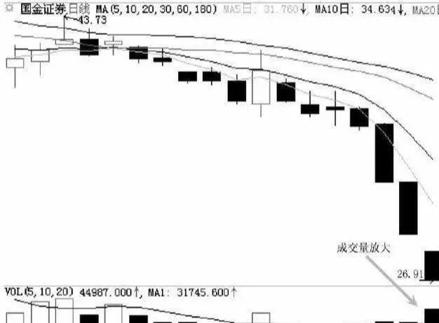 股市突然洗盘,筑底后连续下跌洗盘