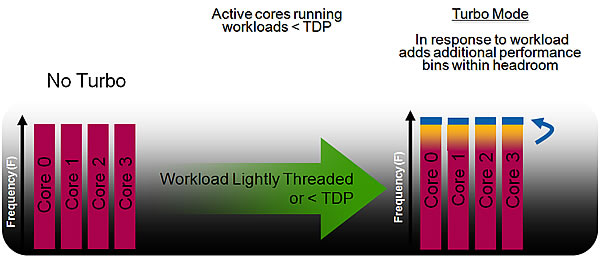 如何让cpu跑满最大睿频,cpu怎样睿频到最大频率