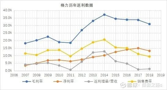 格力是怎么返利的,美的格力收入与预提返利对比