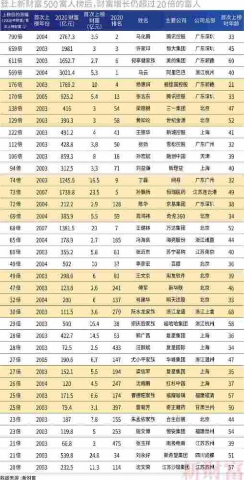 2017新财富500富人榜完整榜单,新财富500富人榜上海富豪财富总额