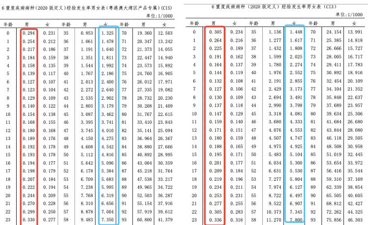 港险和内地重疾险哪个划算 (香港保险和大陆重疾险一样吗)