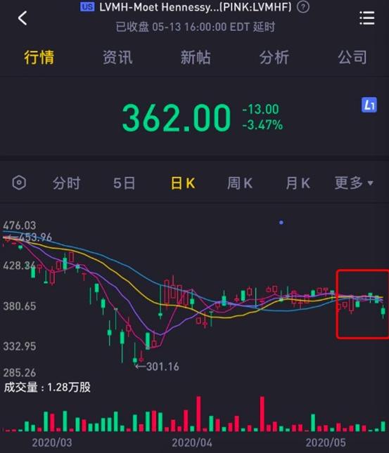 lv大幅涨价消费者排队抢,香奈儿lv涨价