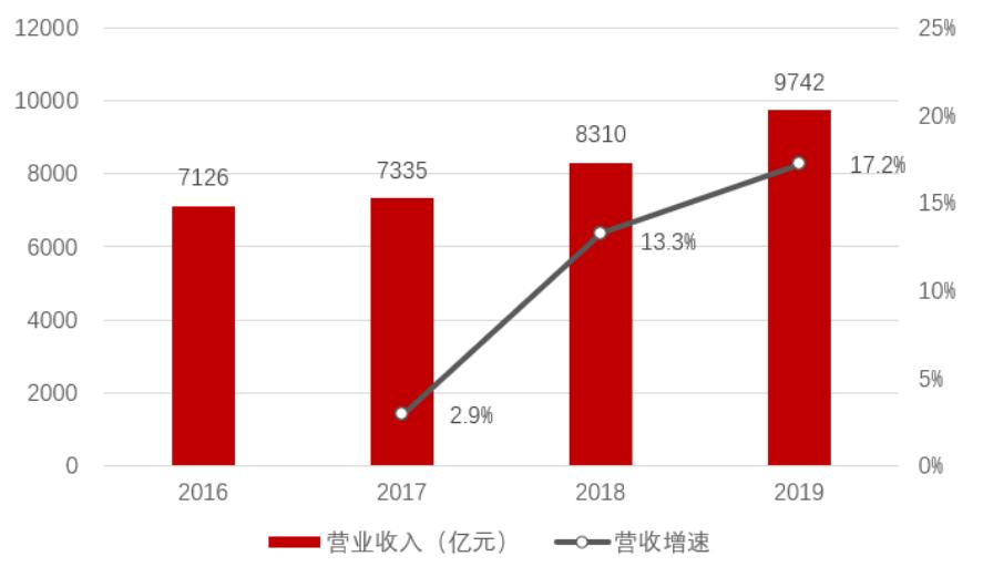 「招商银行｜行业跟踪」通信行业2019年年报和2020Q1季报总结——通信行业增长放缓，5G有望开启新周期