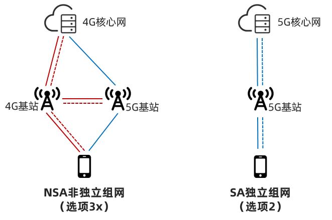 5g的nsa和sa什么意思,5g的nsa模式跟sa模式有啥区别