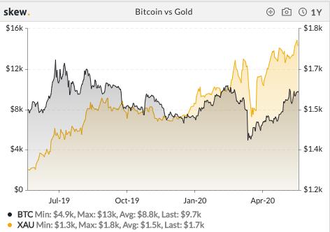 OKEx投研:美股反弹漫漫,黄金一路狂飙*币特比**破万仅一步之遥