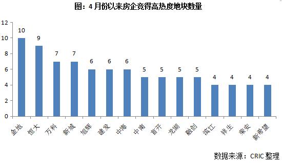 2020长三角土拍溢价率最高的地块,三四线城市上半年土拍溢价率