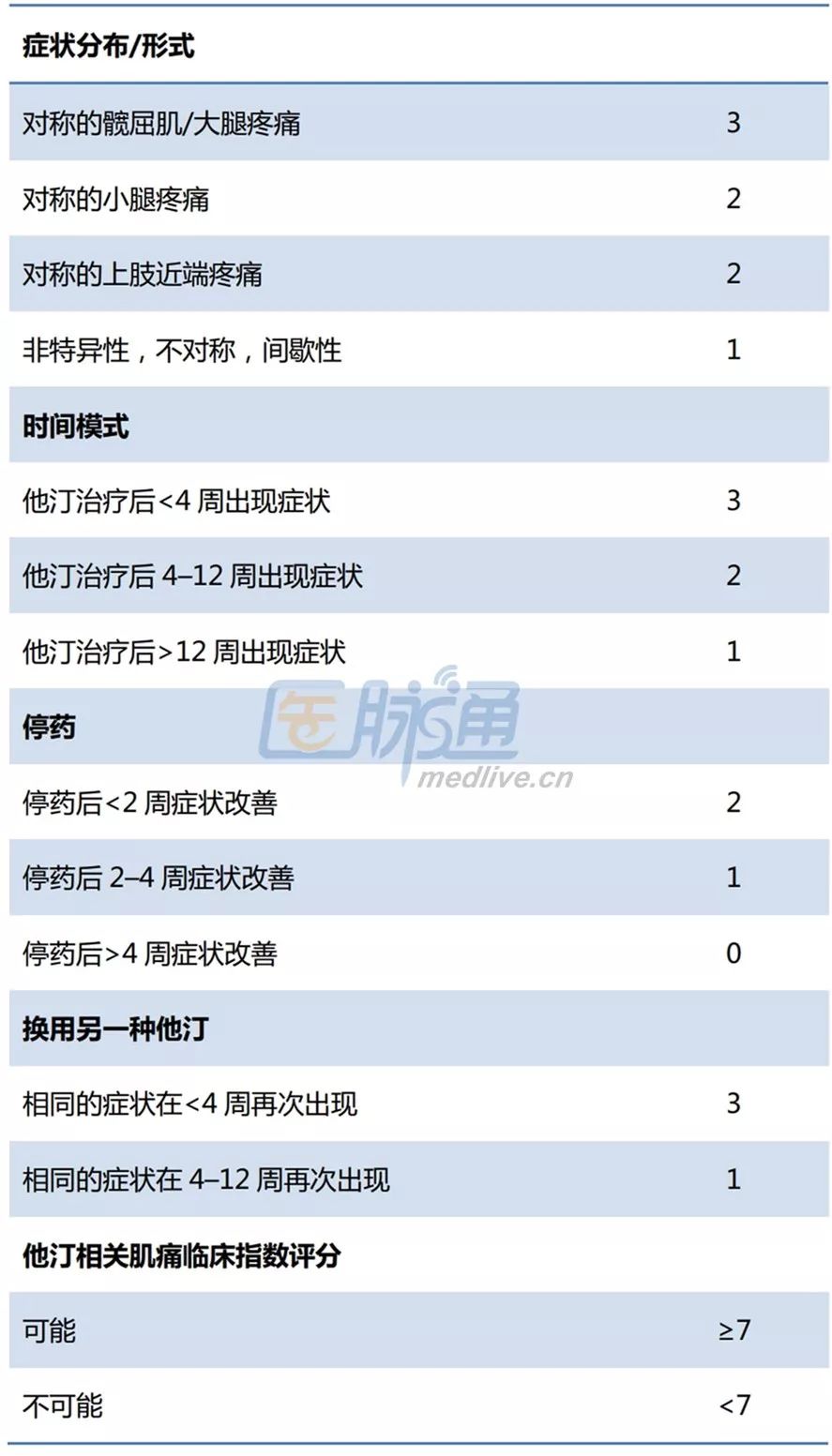 他汀类药物不耐受识别,他汀不耐受怎样间断用药
