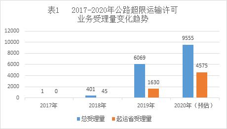广东省大件运输网上办理,网上办理大件运输证