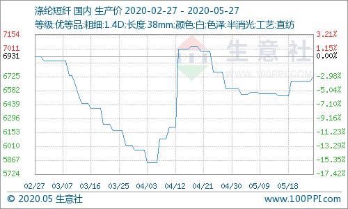 生意社大宗商品今日行情走势,生意社5月19日苯乙烯市场行情分析
