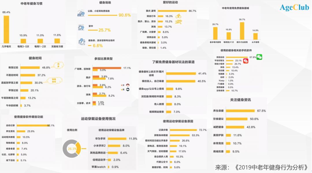 不满足于在抖音看“老鲜肉”，老年健身开始动真格了|超级观点