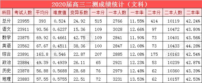 造谣家长被拘！▏2020高三模考分数线出炉！448分可上重本？