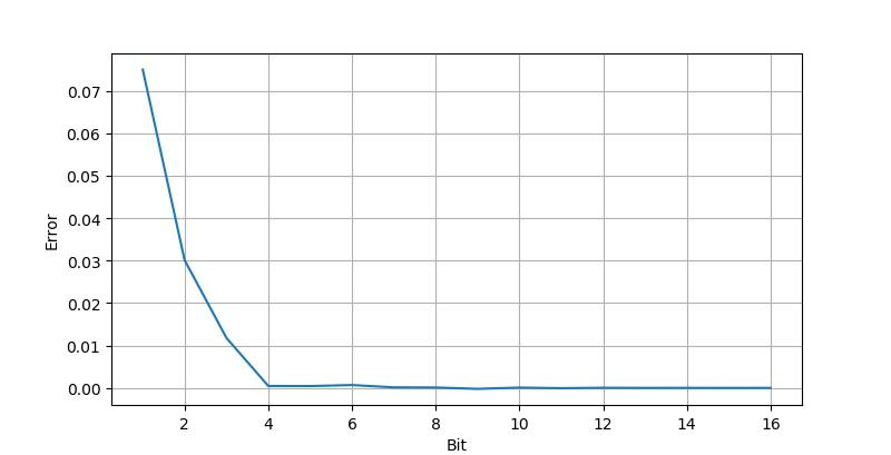 示波器正弦信号测量实验数据,示波器测量相位差理论值与实测值