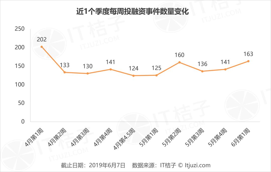 趣店花1亿美元战略投资寺库；腾讯战略投资职业培训平台职问丨IT桔子周报