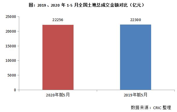 全国土地出让金50城排名,一线城市土地出让金排名