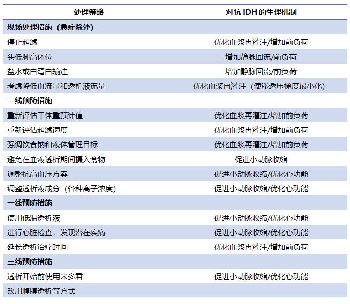 血液透析中低血压的预防与治疗,透析中低血压的原因及预防