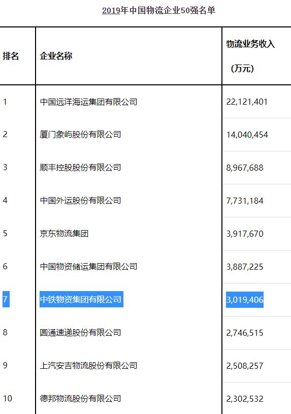 第7位！中铁物资集团入榜中国物流企业50强