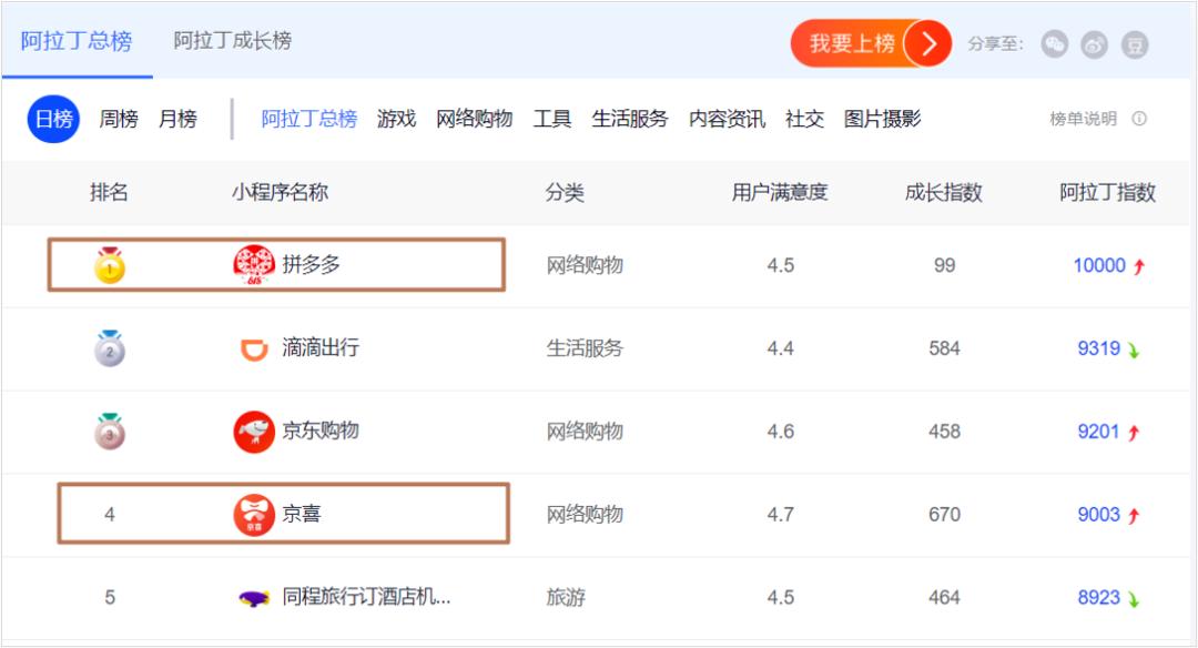 腾讯下场“抢”拼多多生意，这个「亲儿子」打的什么算盘？