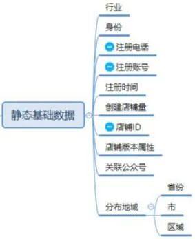 运营数据分析用户画像分析,用户画像是许多运营的前提