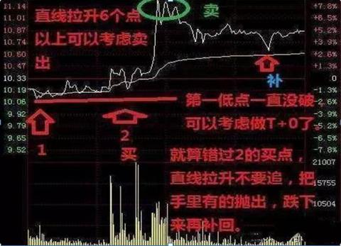 手中股票天天盘中冲高回落,手里股票一直上涨怎么补仓