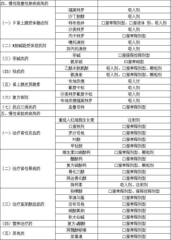 重大利好！海南慢性病患者用药可开长期处方（附药品目录）