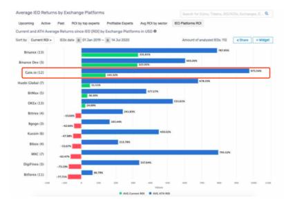 说说七年老店Gate.io，那些众人鲜知的事儿