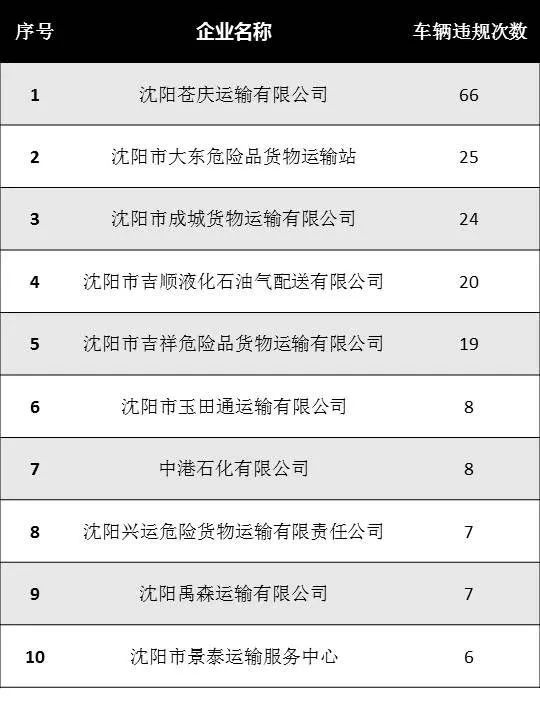 看看都是谁家！沈阳曝光10家运输企业