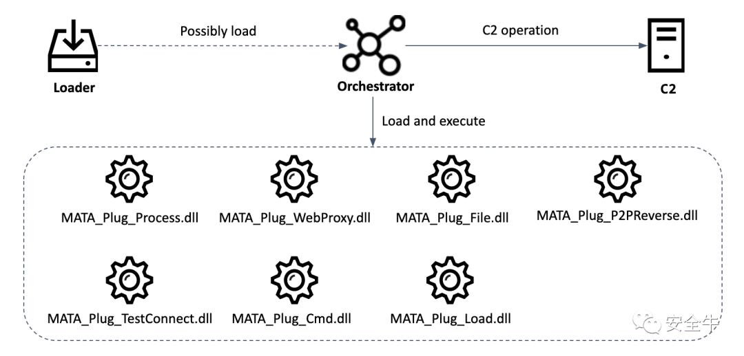 MATA，2020年最危险的多平台恶意软件框架