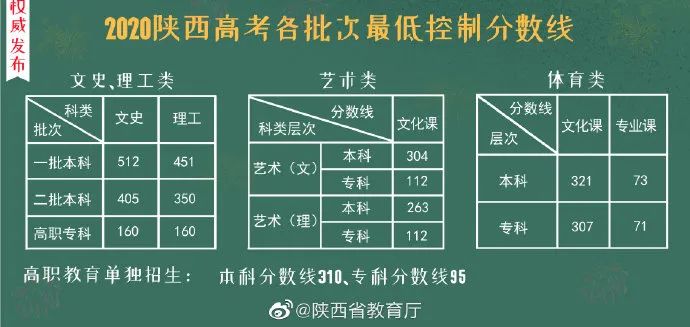 2020年陕西高考录取分数线预测,陕西2023年高考志愿录取规则