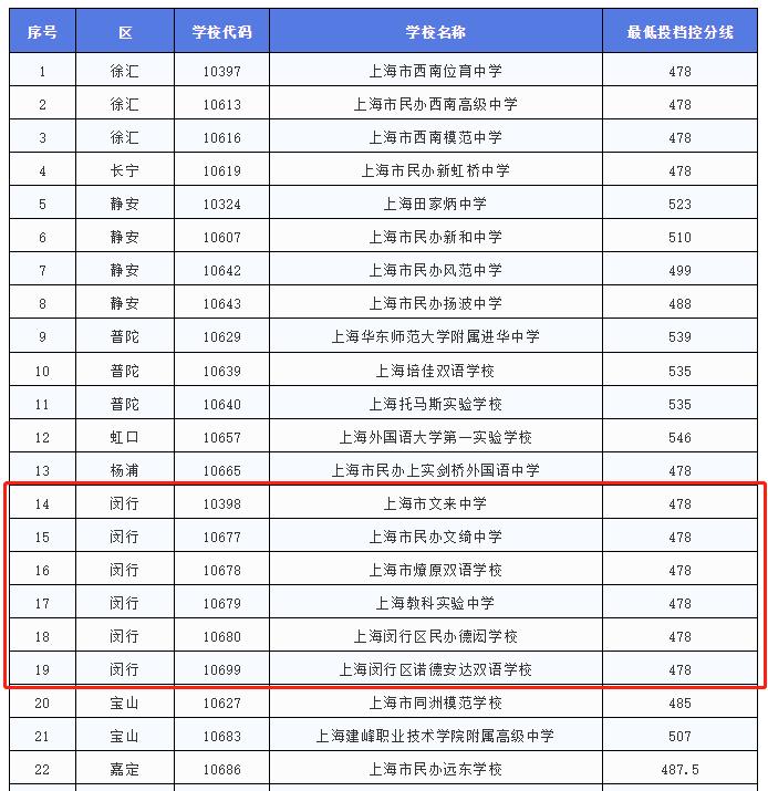 闵行私立高中分数线,上海闵行民办高中分数线