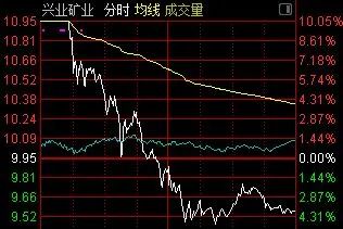 傻眼了！天量巨阴高位杀跌、百亿抛盘砸懵散户，说好的黄金“大周期机会”，怎么进场后就变脸了？