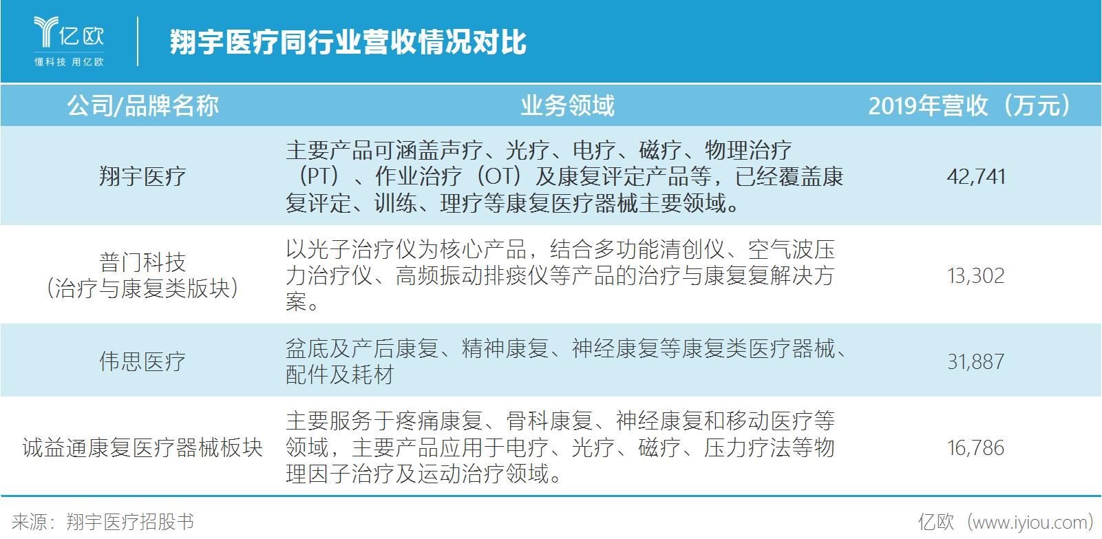翔宇医疗康复市场占有率,翔宇医疗未来前景