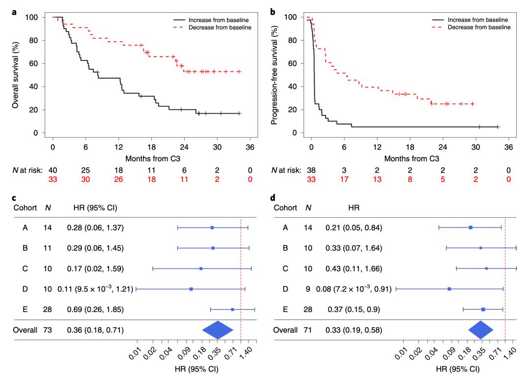 《自然·癌症》：液体活检用于免疫治疗获重大突破！科学家发现，免疫治疗后血液中ctDNA被清除的患者总生存获益最大丨临床大发现