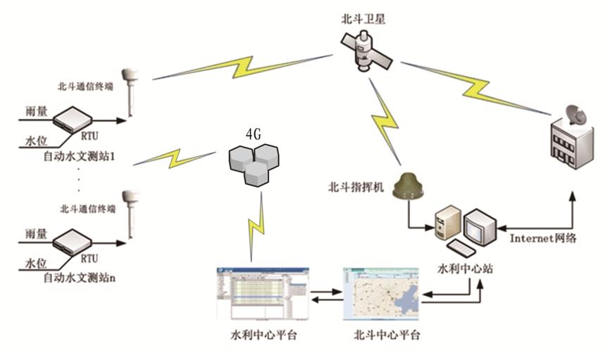 北斗北斗！我是水文！