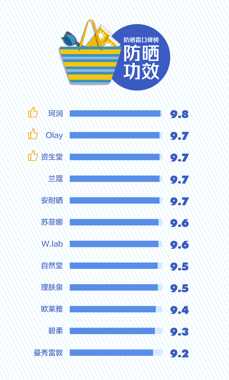 防晒霜黑榜评测,爆雷的脸部防晒霜十大排名